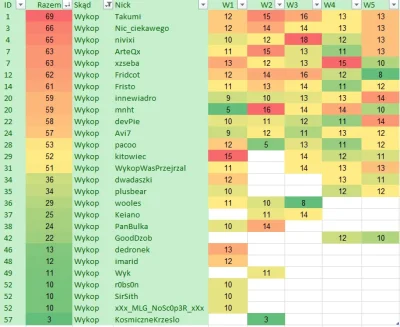 gorush - @gorush: A tak wyniki razem jak ktoś nie chce w linkach szukać:D