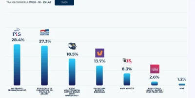 K.....1 - @miesozercypodnoz: 

co ty pieprzysz? 

Zagłosowało tylko 27,6% ludzi w...