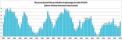 Woody_90 - Rozwój gospodarki jest cykliczny i zależy głównie od światowej koniunktury...