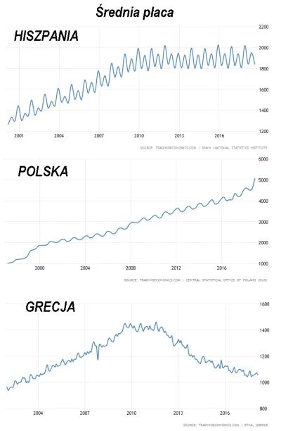 badtek - #ekonomia #polska #hiszpania #grecja #ciekawostki