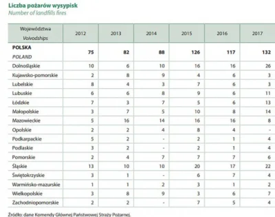 Jare_K - @JanDzbanPL: oczywiście. W ub. roku było 175 pożarów. W poprzednich latach -...