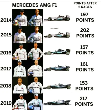 TiagoPorco - Porównanie wyników Mercedesa w latach 2014-2019 po pierwszych 5 wyścigac...