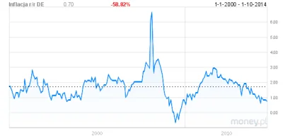 darek-jg - @adam2a: masz inflację w chyba najsilniejszej gospodarce UE