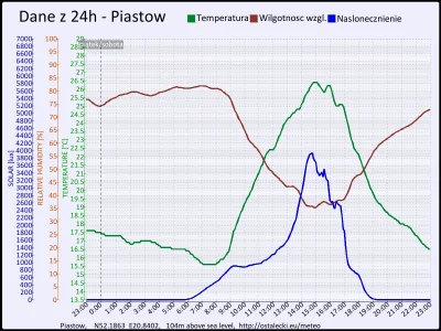 pogodabot - Podsumowanie pogody w Piastowie z 19 września 2015:
Temperatura: średnia:...