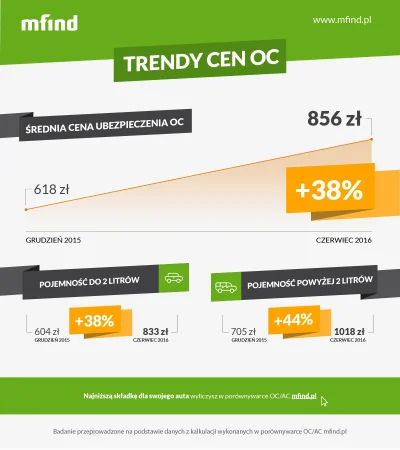 mfind - Siemano Mireczki! Zrobiliśmy analizę cen OC, a raczej tego jak szybko ceny ro...