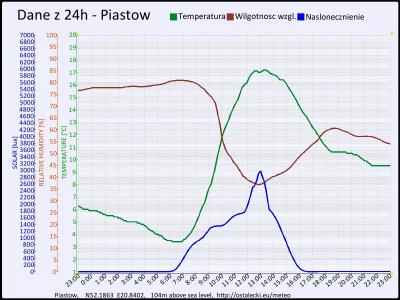 pogodabot - Podsumowanie pogody w Piastowie z 01 listopada 2015:
Temperatura: średnia...