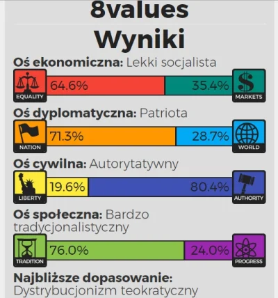 pk347 - Zrobilem test #8values w imieniu pisiorow.

#polityka #neurop #4konserwy #b...