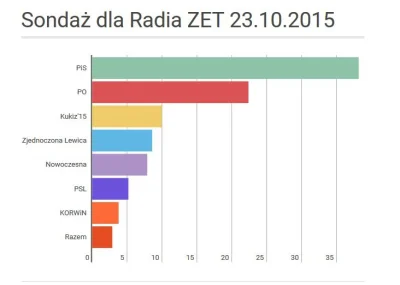 e.....2 - Ostatni sondaż IBRIS/Radio Zet 

#PIS 38.2%
#PO 22.4%
#Kukiz 10.0%
#ZL...