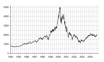 franekfm - @Cheater: temu funduszowi wystarczy coś takiego:
wykres NASDAQ tj. ameryk...