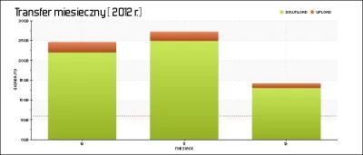Logan00 - @lutek-furiat: Kiedyś mi przysłali wykres ile pobrałem danych w danym miesi...