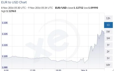 Dodawajka - EUR/USD
#amerykawybiera2016