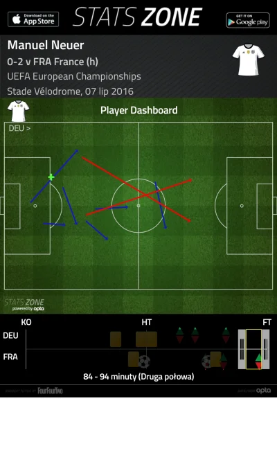 Lerhond - Neuer przez ostatnie 10 minut meczu
#mecz