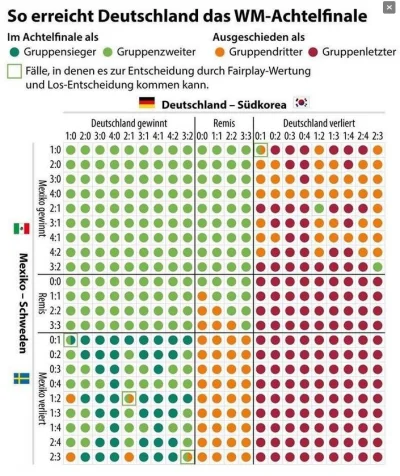 S.....6 - @Svoboda Niemcy i Szwecja, Meksyk jak strzeli na 1:2 to Niemcy muszą 2:0 wt...
