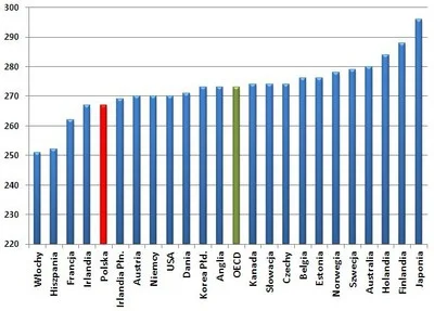 johanlaidoner - Organizacja Współpracy Gospodarczej i Rozwoju (OECD) zbadała zdolnośc...