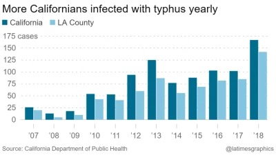 M1r14mSh4d3 - Stwierdzone przypadki tyfusu u ludzi w ciągu ostatnich lat.
California...