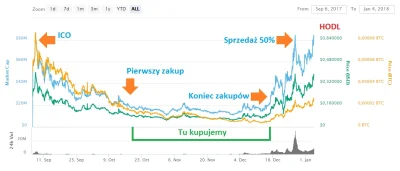 fizdejko - Jak inwestować w nowe ICO na przykładzie Monetha (#MTH).

 The stock mark...