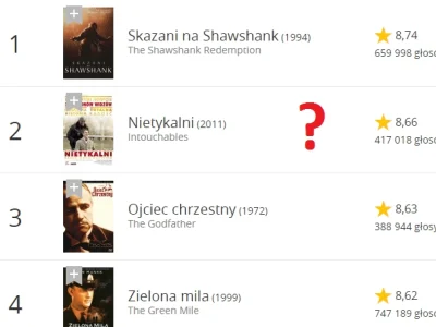 keyah - @ninakraviz: Nietykalni. Nie potrafię zrozumieć fenomenu tego filmu. Na imdb ...