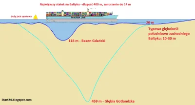 muslimhater - Średnia głębokość Bałtyku to 50 m i to tylko dlatego, że mamy tam prawi...
