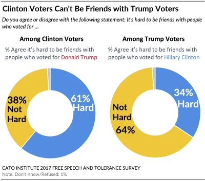 g.....d - > 58% of Democrats say employers should punish employees for offensive Face...