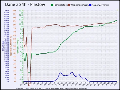 pogodabot - Podsumowanie pogody w Piastowie z 07 listopada 2015:
Temperatura: średnia...
