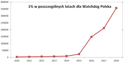 WatchdogPolska - @WatchdogPolska: Patrzcie jak wzrósł w stosunku do poprzednich lat.
...