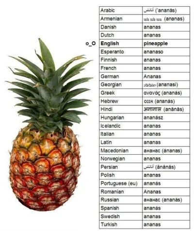 S.....r - ananas w różnych językach 
#ciekawostki #jedzenie #ananas