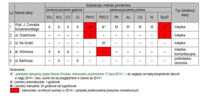 Afropolon - #wroclaw #smog #bekazwas #ekologia

Zdajecie sobie sprawę że problem sm...