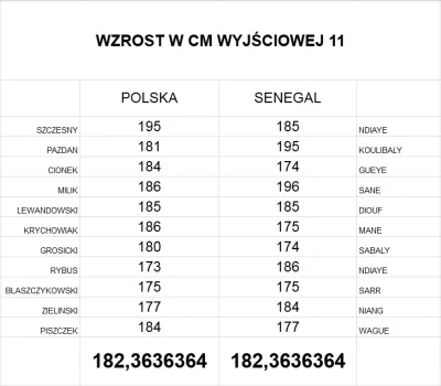 boubobobobou - Taka mała ciekawostka - zestawienie średniej wzrostu wyjściowej jedena...