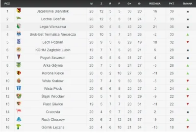 banani - Czwarta drużyna w tabeli Ekstraklasy ma ujemny bilans bramkowy, a czternasta...