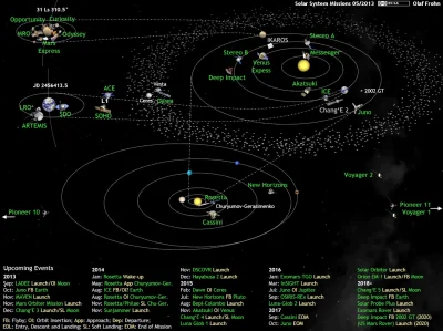 d.....4 - Infografika z 2013 roku z #apod, przedstawiająca eksploracje Układu Słonecz...