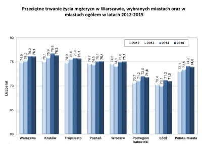 lucer - @kriss7676: Skoro ma niekorzystny wpływ na długość życia to dlaczego mieszkań...