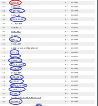 Mesmeryzowany - @aloalo83: Ani niskie podatki, ani szybki rozwój gospodarczy problemó...