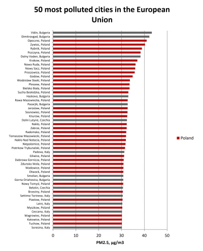 cieliczka - Przypomnienie:16/20 i 36/50 najbardziej zanieczyszczonych (PM2,5) miast U...