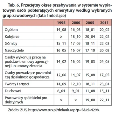 Xianist - @Xianist: Warto także spojrzeć kto dominuje w grupie najdłużej pobierającyc...
