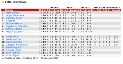 p.....p - Jeśli Legia dziś wieczorem nie wygra, to zacznę brać pod uwagę mistrzostwo ...