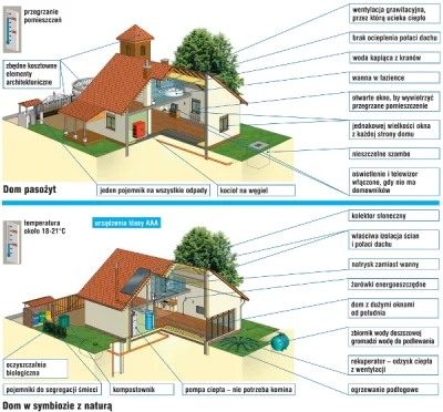 johanlaidoner - Dom pasożyt vs. dom ekologiczny.
Dom pasożyt= wysokie wydatki na ogr...
