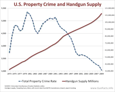 Kosciany - Przestępczość a sprzedaż broni.
Widziałem gdzieś dokładniejszy wykres ale...