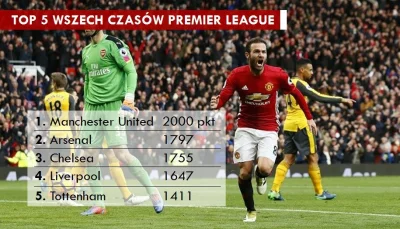 zaxcer - Manchester United in Premier League: Matches: 949, Points: 2000, Wins 599 an...