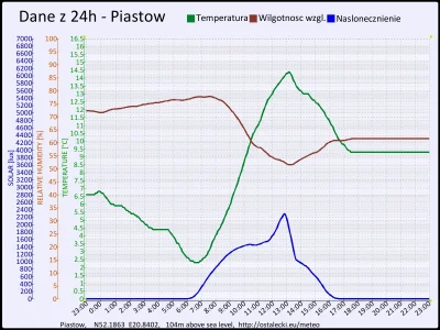 pogodabot - Podsumowanie pogody w Piastowie z 03 listopada 2015:
Temperatura: średnia...