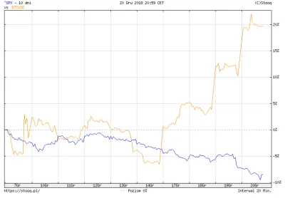 InPay - Ostatnie 10 dni #bitcoin vs #sp500