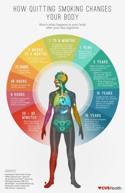d.....y - Jak ciało się zmienia po rzuceniu palenia.
#ciekawostki #zdrowie #infograf...
