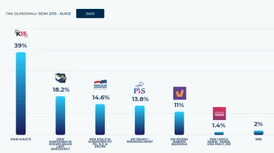 okrim - Tylko 39 % wyborców kukiza z wyborów parlamentarnych 2015 postanowiło oddać d...