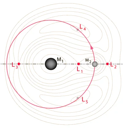 namrab - @bzduraa: Masz na myśli orbitę Lagrange'a typu L2, niestety taki układ nie j...