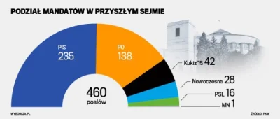 YogiYogi - Ciekawostka:
Ilość mandatów PiS + Kukiz'15 w wyborach 2015 to 235+42= 277...