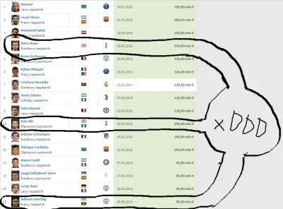 waro - Najwyżej wyceniani piłkarze na świecie według #transfermarkt ( ͡° ͜ʖ ͡°)
#mec...