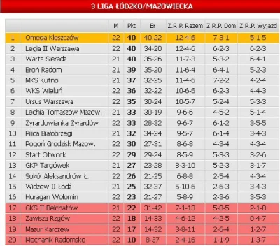 polik95 - Może będzie 2 liga :D Był moment, że Legia była blisko grupy spadkowej :p

...