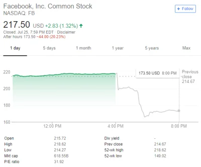 PeeJay - Nie wiem czy słyszeliście, ale akcje Facebooka po publikacji wyników za drug...