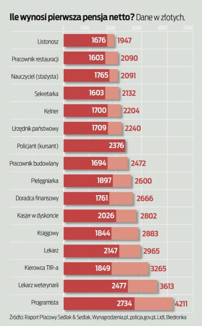 golagolagola - Proszę, to są realne zarobki w Polsce, a nie średnia 5k, dla osób, któ...