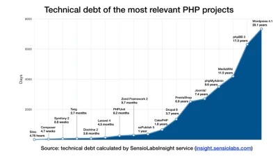 normanos - Dług technologiczny wybranych projektów w #php - jak widać z #laravel wcal...