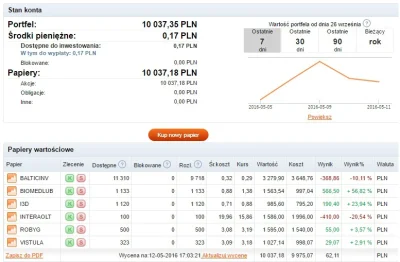 O.....9 - Małe podsumowanie bo zacząłem grać na giełdzie 12 kwietnia. Dziś 12 maja.
...